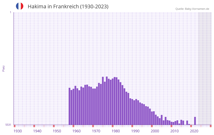 Hakima in der Vornamen-Hitliste von Frankreich (1930-2023) Hakima in der Vornamen-Hitliste von Frankreich (1930-2023)