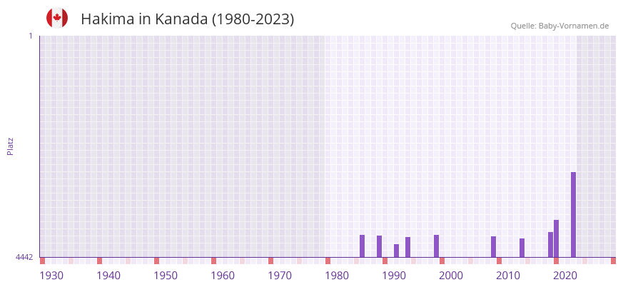 Hakima in der Vornamen-Hitliste von Kanada (1980-2023) Hakima in der Vornamen-Hitliste von Kanada (1980-2023)