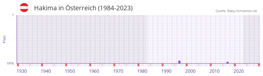 Hakima in der Vornamen-Hitliste von Österreich (1984-2023) Hakima in der Vornamen-Hitliste von Österreich (1984-2023)