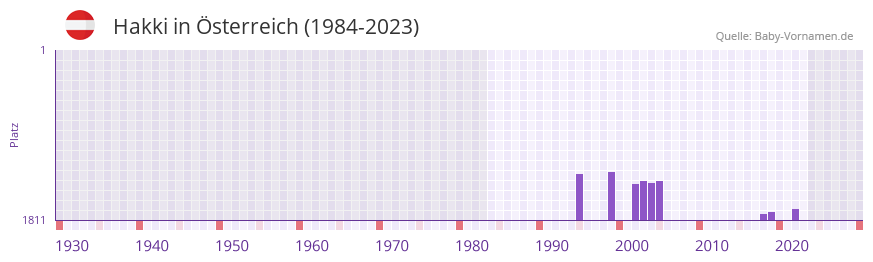 Hakki in der Vornamen-Hitliste von sterreich (1984-2023)