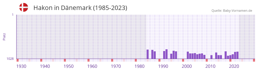 Hakon in der Vornamen-Hitliste von Dänemark (1985-2023) Hakon in der Vornamen-Hitliste von Dänemark (1985-2023)