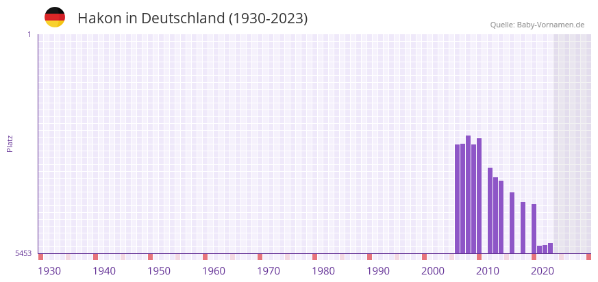 Hakon in der Vornamen-Hitliste von Deutschland (1930-2023) Hakon in der Vornamen-Hitliste von Deutschland (1930-2023)