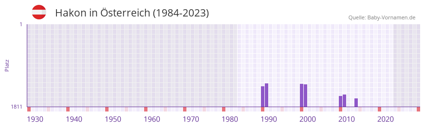 Hakon in der Vornamen-Hitliste von Österreich (1984-2023) Hakon in der Vornamen-Hitliste von Österreich (1984-2023)