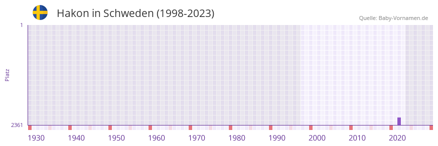 Hakon in der Vornamen-Hitliste von Schweden (1998-2023) Hakon in der Vornamen-Hitliste von Schweden (1998-2023)