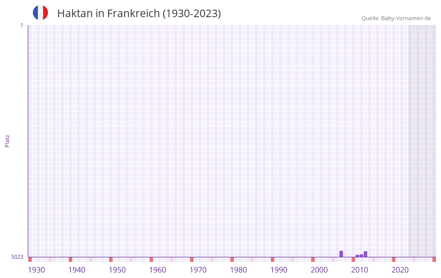Haktan in der Vornamen-Hitliste von Frankreich (1930-2023) Haktan in der Vornamen-Hitliste von Frankreich (1930-2023)