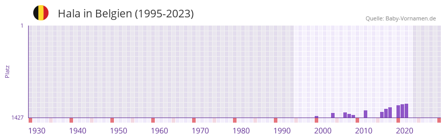 Hala in der Vornamen-Hitliste von Belgien (1995-2023)