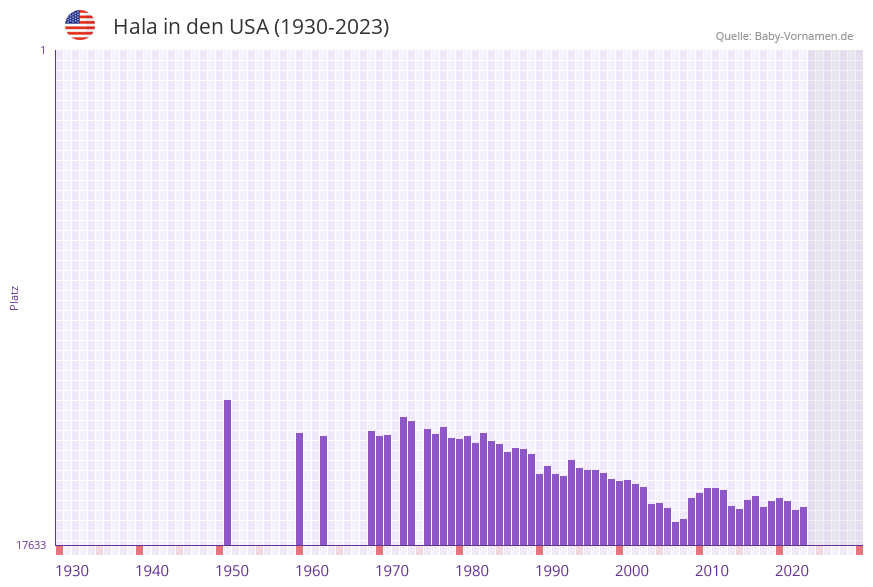 Hala in der Vornamen-Hitliste von den USA (1930-2023)