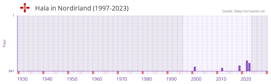 Hala in der Vornamen-Hitliste von Nordirland (1997-2023)