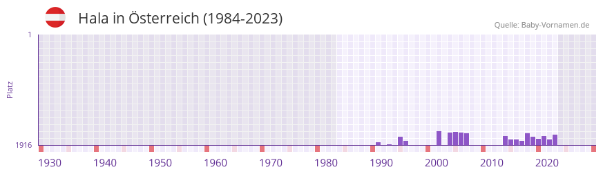 Hala in der Vornamen-Hitliste von sterreich (1984-2023)