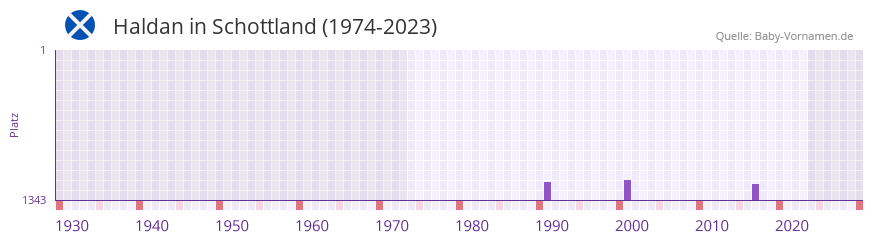 Haldan in der Vornamen-Hitliste von Schottland (1974-2023)