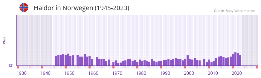 Haldor in der Vornamen-Hitliste von Norwegen (1945-2023)