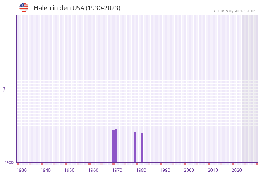Haleh in der Vornamen-Hitliste von den USA (1930-2023)