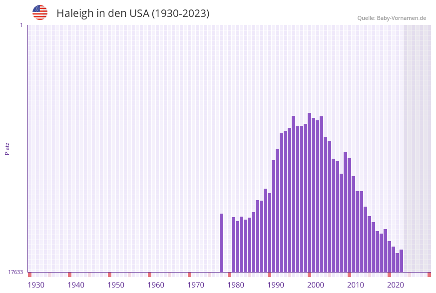 Haleigh in der Vornamen-Hitliste von den USA (1930-2023) Haleigh in der Vornamen-Hitliste von den USA (1930-2023)