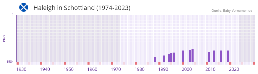 Haleigh in der Vornamen-Hitliste von Schottland (1974-2023) Haleigh in der Vornamen-Hitliste von Schottland (1974-2023)