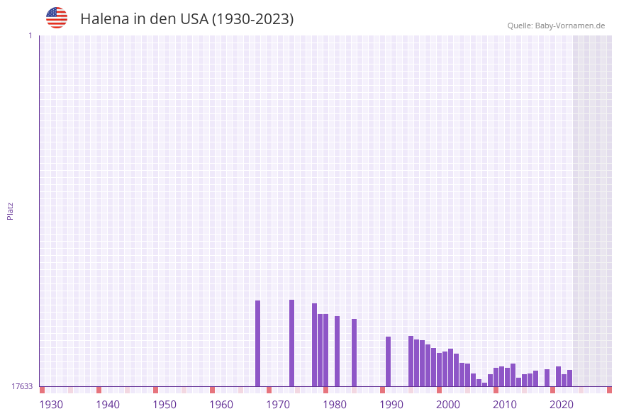 Halena in der Vornamen-Hitliste von den USA (1930-2023)