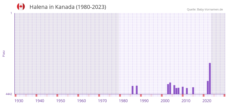 Halena in der Vornamen-Hitliste von Kanada (1980-2023)