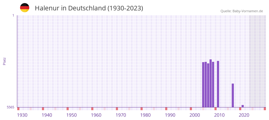 Halenur in der Vornamen-Hitliste von Deutschland (1930-2023)
