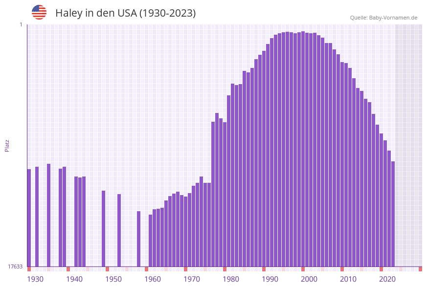 Haley in der Vornamen-Hitliste von den USA (1930-2023)