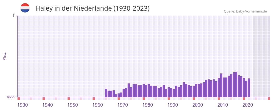 Haley in der Vornamen-Hitliste von der Niederlande (1930-2023)