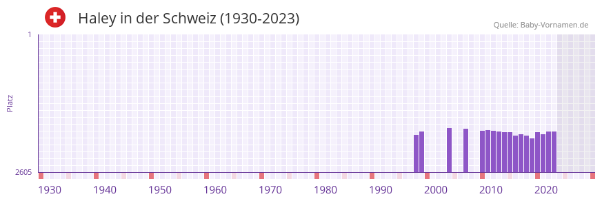 Haley in der Vornamen-Hitliste von der Schweiz (1930-2023)