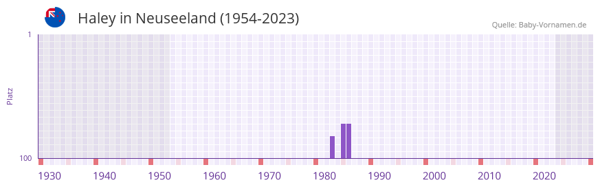 Haley in der Vornamen-Hitliste von Neuseeland (1954-2023)