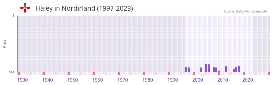 Haley in der Vornamen-Hitliste von Nordirland (1997-2023)