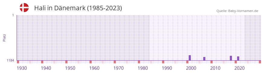 Hali in der Vornamen-Hitliste von Dnemark (1985-2023)