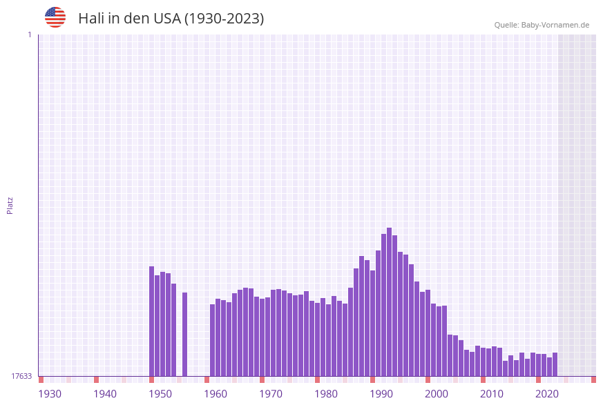 Hali in der Vornamen-Hitliste von den USA (1930-2023)