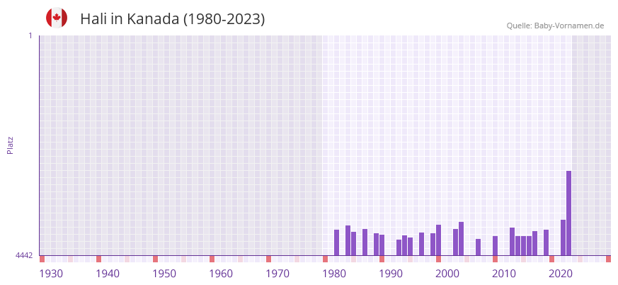 Hali in der Vornamen-Hitliste von Kanada (1980-2023)