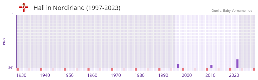 Hali in der Vornamen-Hitliste von Nordirland (1997-2023)