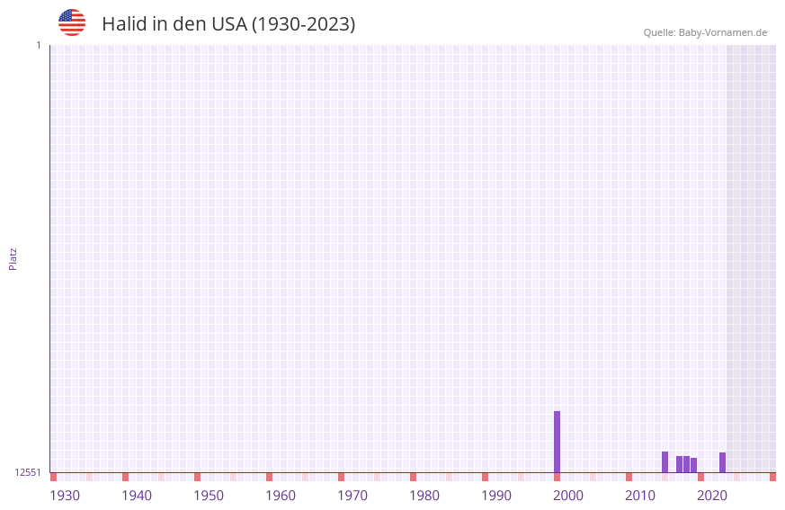 Halid in der Vornamen-Hitliste von den USA (1930-2023)
