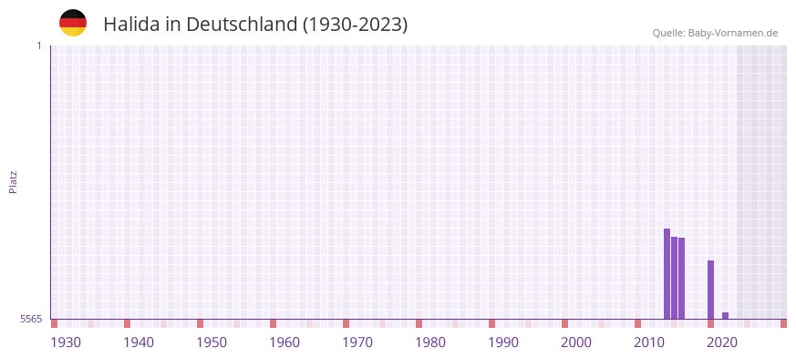 Halida in der Vornamen-Hitliste von Deutschland (1930-2023) Halida in der Vornamen-Hitliste von Deutschland (1930-2023)