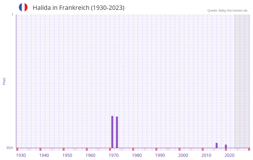 Halida in der Vornamen-Hitliste von Frankreich (1930-2023) Halida in der Vornamen-Hitliste von Frankreich (1930-2023)