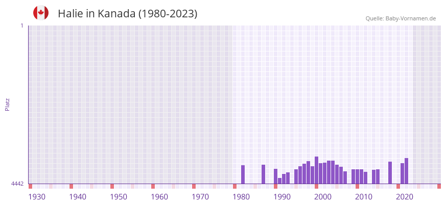 Halie in der Vornamen-Hitliste von Kanada (1980-2023)