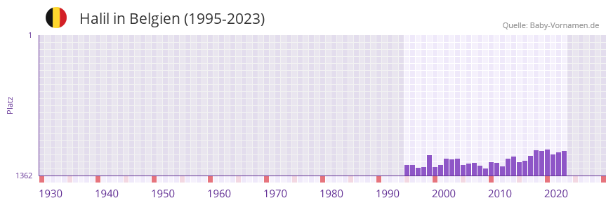 Halil in der Vornamen-Hitliste von Belgien (1995-2023)