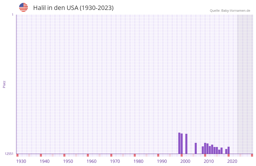 Halil in der Vornamen-Hitliste von den USA (1930-2023)
