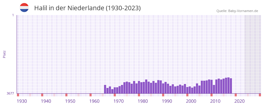 Halil in der Vornamen-Hitliste von der Niederlande (1930-2023)