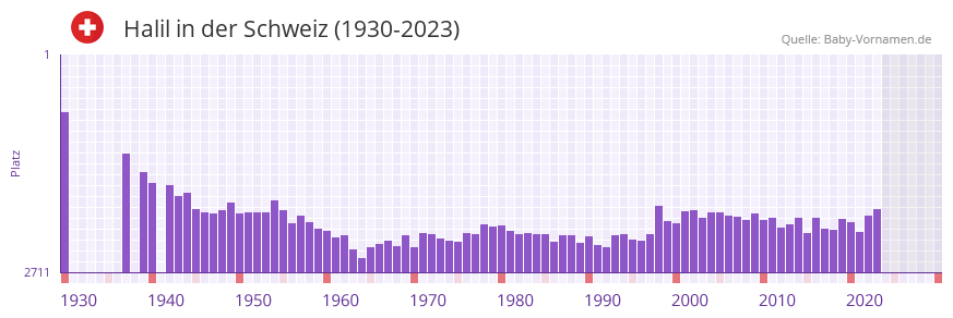 Halil in der Vornamen-Hitliste von der Schweiz (1930-2023)