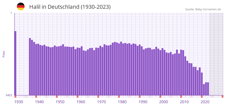 Halil in der Vornamen-Hitliste von Deutschland (1930-2023)