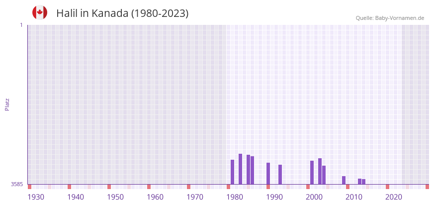 Halil in der Vornamen-Hitliste von Kanada (1980-2023)