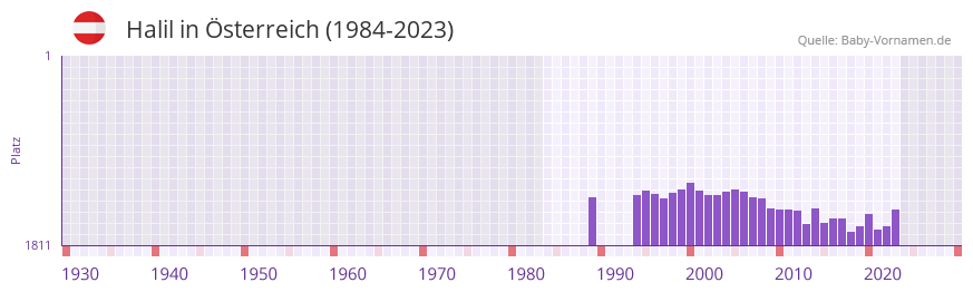 Halil in der Vornamen-Hitliste von sterreich (1984-2023)