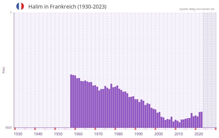 Halim in der Vornamen-Hitliste von Frankreich (1930-2023)