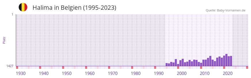 Halima in der Vornamen-Hitliste von Belgien (1995-2023)
