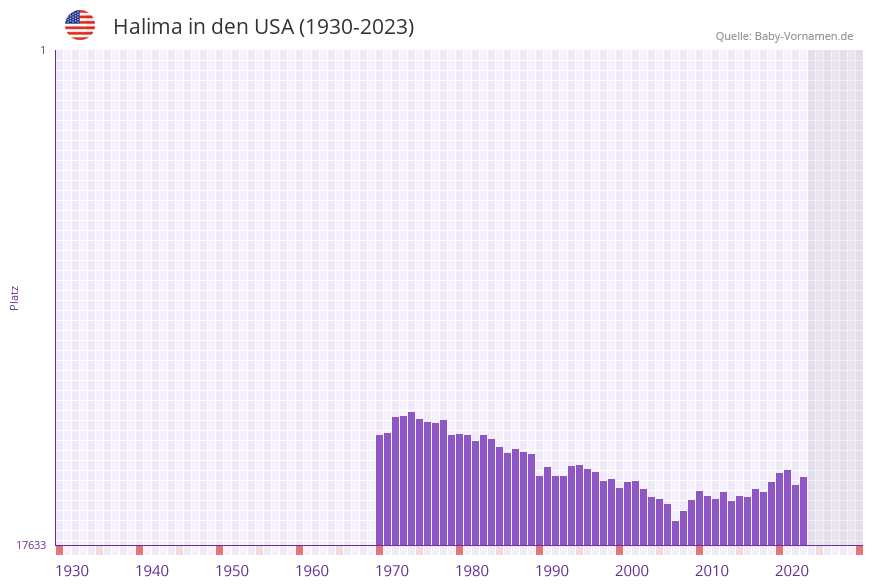 Halima in der Vornamen-Hitliste von den USA (1930-2023)