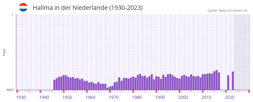 Halima in der Vornamen-Hitliste von der Niederlande (1930-2023)