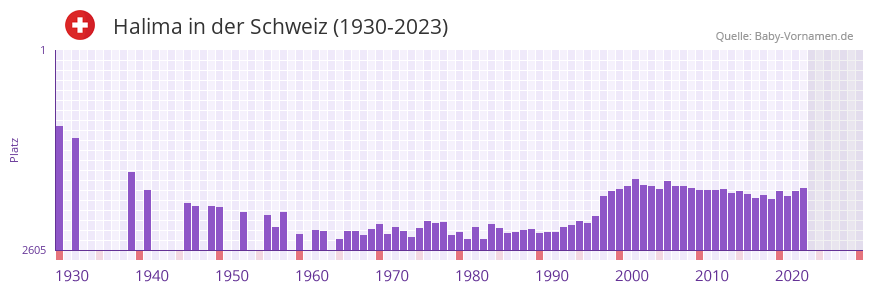 Halima in der Vornamen-Hitliste von der Schweiz (1930-2023)