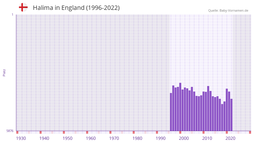 Halima in der Vornamen-Hitliste von England (1996-2022)