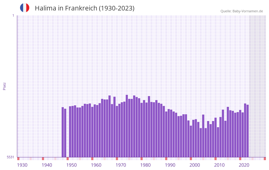 Halima in der Vornamen-Hitliste von Frankreich (1930-2023)