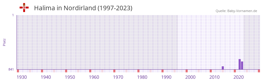 Halima in der Vornamen-Hitliste von Nordirland (1997-2023)