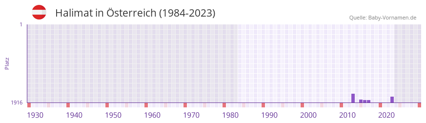 Halimat in der Vornamen-Hitliste von Österreich (1984-2023) Halimat in der Vornamen-Hitliste von Österreich (1984-2023)